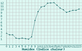 Courbe de l'humidex pour Vannes-Sn (56)