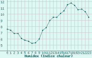 Courbe de l'humidex pour Ste (34)