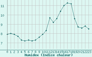 Courbe de l'humidex pour Saint-Amans (48)