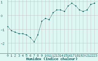 Courbe de l'humidex pour Verneuil (78)