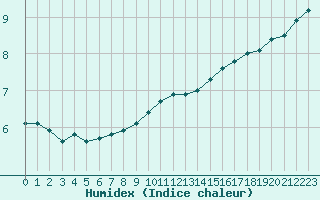 Courbe de l'humidex pour Christnach (Lu)