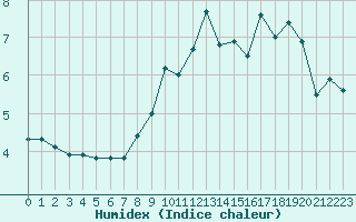 Courbe de l'humidex pour Nancy - Essey (54)