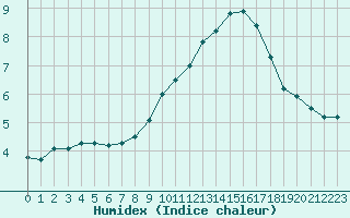 Courbe de l'humidex pour Mont-Aigoual (30)