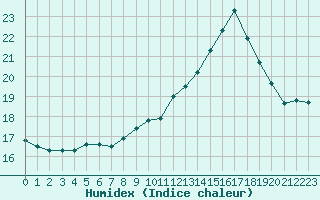 Courbe de l'humidex pour Montlimar (26)