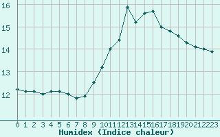 Courbe de l'humidex pour Toulouse-Blagnac (31)