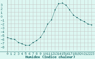 Courbe de l'humidex pour Bourg-Saint-Maurice (73)