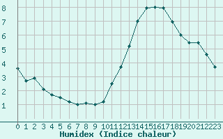 Courbe de l'humidex pour Paris - Montsouris (75)