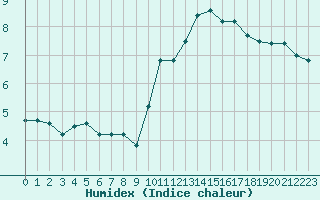 Courbe de l'humidex pour Douzens (11)