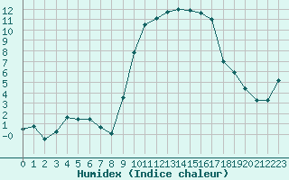 Courbe de l'humidex pour Formigures (66)