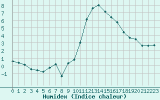 Courbe de l'humidex pour Orlans (45)