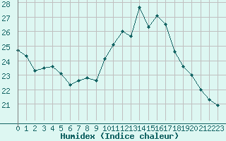 Courbe de l'humidex pour Porquerolles (83)