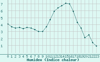 Courbe de l'humidex pour Limoges (87)