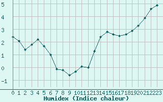 Courbe de l'humidex pour Bulson (08)