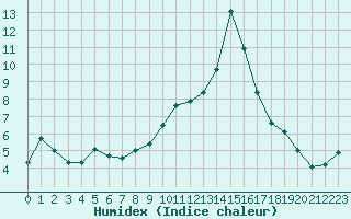 Courbe de l'humidex pour Voiron (38)