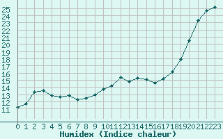 Courbe de l'humidex pour Caen (14)