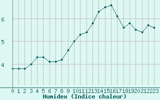 Courbe de l'humidex pour Limoges (87)