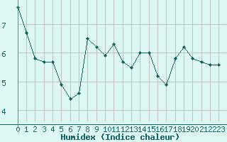 Courbe de l'humidex pour Saint-Auban (04)