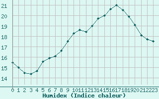 Courbe de l'humidex pour Saint-Brieuc (22)