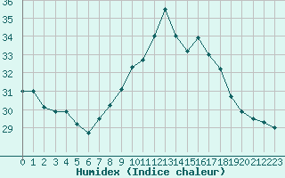 Courbe de l'humidex pour Cap Corse (2B)