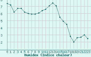 Courbe de l'humidex pour Charleville-Mzires (08)