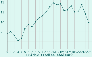 Courbe de l'humidex pour Ploumanac'h (22)