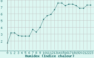 Courbe de l'humidex pour Saclas (91)