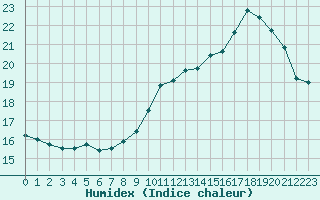 Courbe de l'humidex pour Limoges (87)