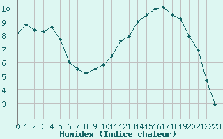 Courbe de l'humidex pour Evreux (27)