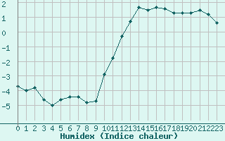 Courbe de l'humidex pour Sorcy-Bauthmont (08)