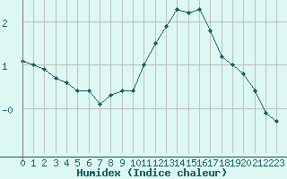 Courbe de l'humidex pour Saint-Etienne (42)