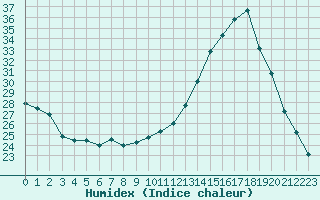 Courbe de l'humidex pour Nantes (44)