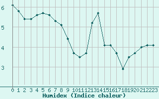 Courbe de l'humidex pour Renwez (08)