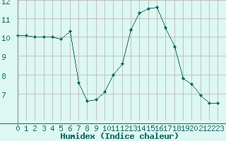 Courbe de l'humidex pour Valence (26)