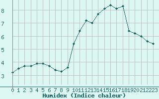 Courbe de l'humidex pour Ile de Groix (56)