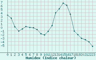 Courbe de l'humidex pour Le Puy - Loudes (43)