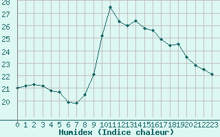 Courbe de l'humidex pour Biarritz (64)