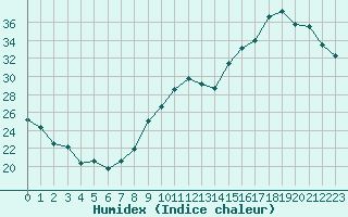 Courbe de l'humidex pour Poitiers (86)