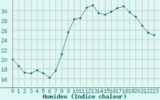 Courbe de l'humidex pour Niort (79)