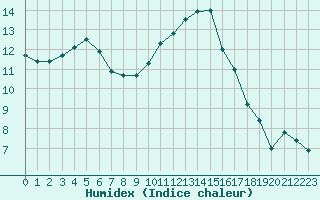 Courbe de l'humidex pour Cap Bar (66)