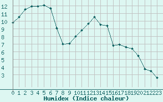 Courbe de l'humidex pour Nantes (44)