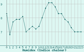 Courbe de l'humidex pour Metz (57)