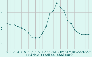 Courbe de l'humidex pour Saint-Dizier (52)