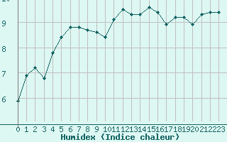 Courbe de l'humidex pour Aytr-Plage (17)