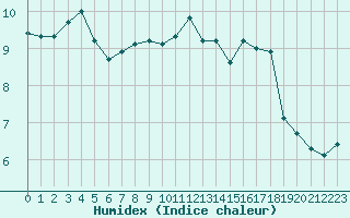 Courbe de l'humidex pour Hohrod (68)