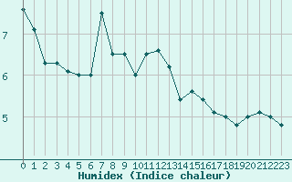 Courbe de l'humidex pour Dieppe (76)