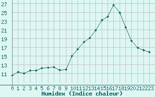 Courbe de l'humidex pour Saint-Girons (09)