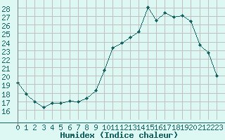 Courbe de l'humidex pour Le Puy - Loudes (43)