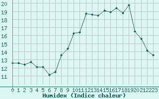 Courbe de l'humidex pour Ploumanac'h (22)