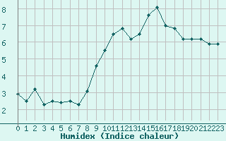 Courbe de l'humidex pour Rouen (76)