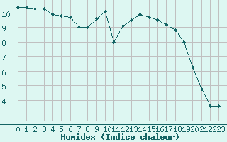 Courbe de l'humidex pour Sorcy-Bauthmont (08)